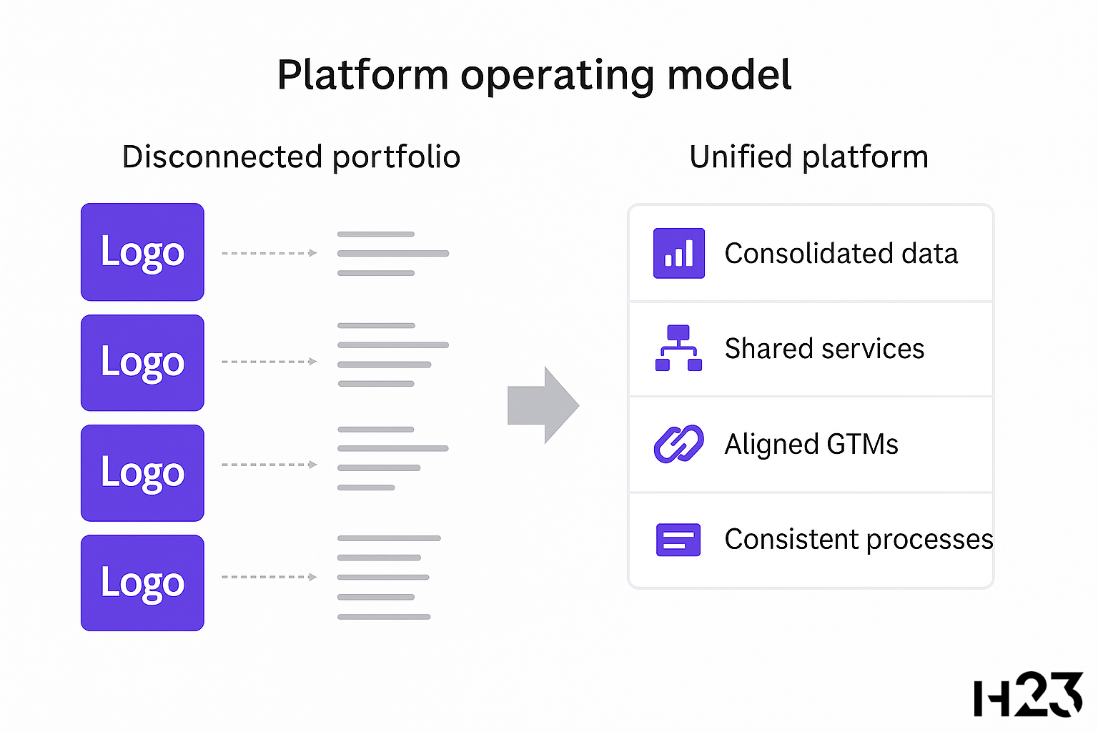 buy & build operating model
