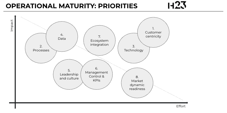Operational Excellence